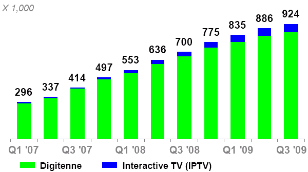 kpn digitale televisie 924.000 abonnees