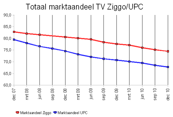 marktaandeel ziggo vs. upc