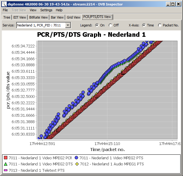 PCR/PTS/DTS View