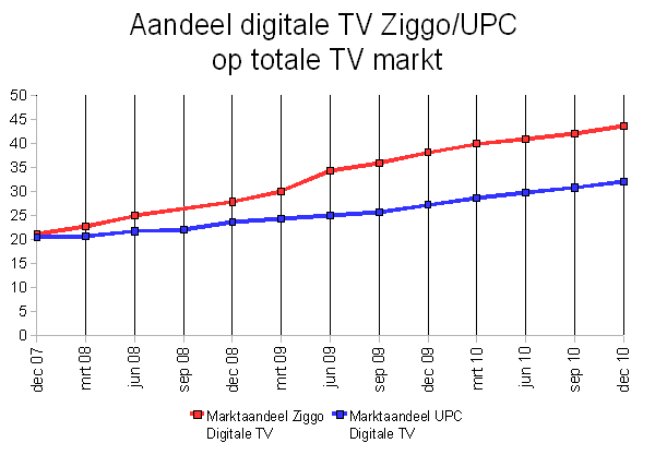 aandeel digitale tv van de totale TV markt