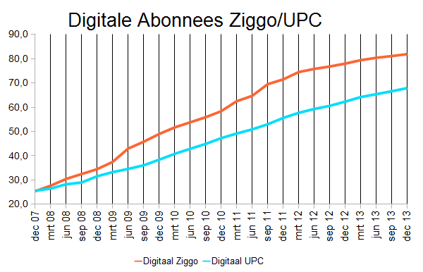 digitale abonnees upc/ziggo