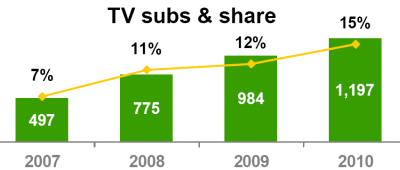 kpn TV 2007-2010