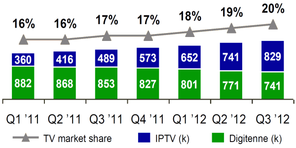 kpn marktaandeel q3 2012 