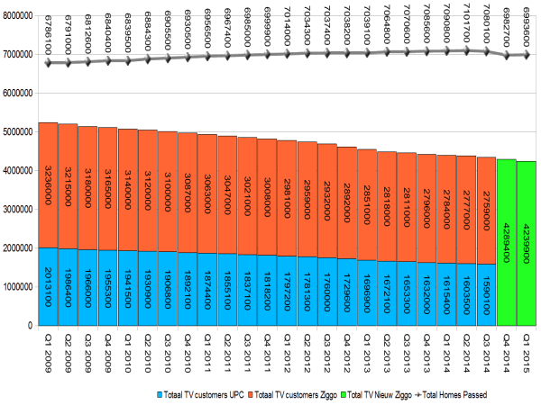 Ziggo q1 2015