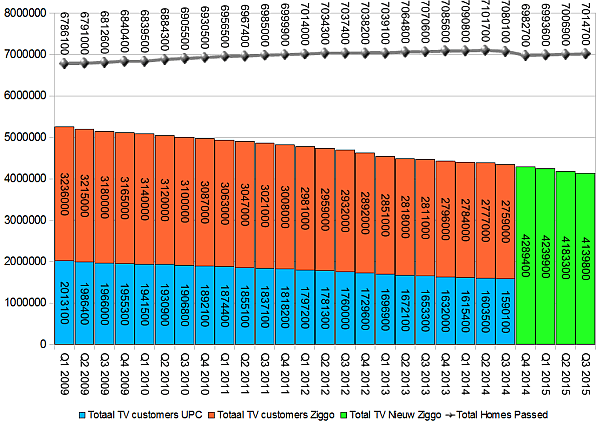 ziggo marktaandeel q32015