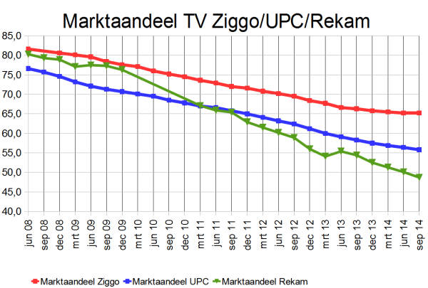 marktaandeel rekam_vs upc vs ziggo 3e kwartaal 2014