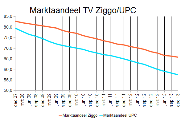 marktaandeel upc/ziggo