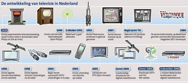De Ontwikkeling Van Televisie In Nederland (Klik voor grote versie)