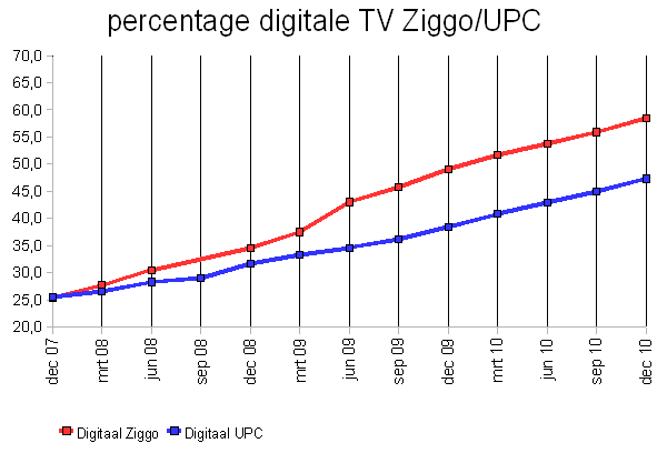 percentage digitale TV_Ziggo vs. UPC