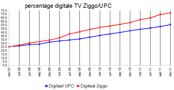 percentage digitale TV Ziggo/UPC 2011