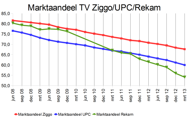 verloop marktaandeel Ziggo/UPC/Rekam 2008-2013
