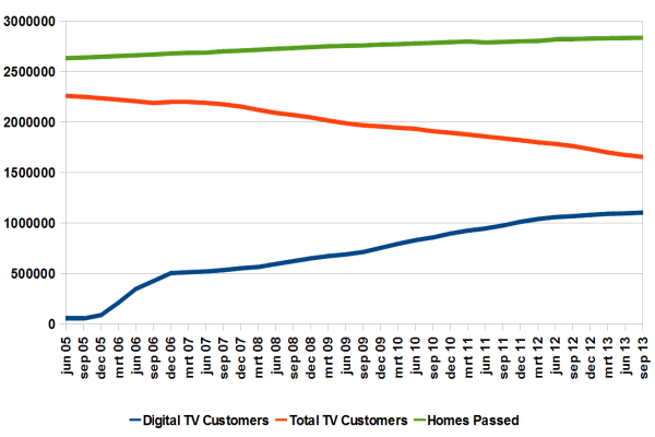 upc cijfers q3 2013