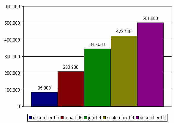 UPC digitale abonnees 2006