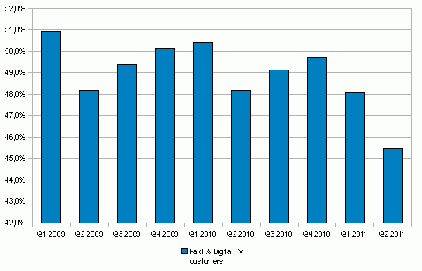 percentage extra zenders Ziggo Q2 2011