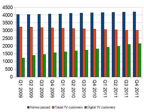 ziggo cijfers 2009-2011