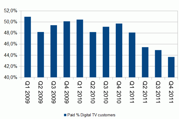 ziggo 4e kwartaal 2011 percentage extra zenders