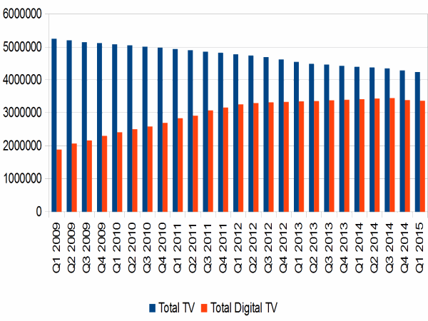 ziggo analoog digitaal q1 2015