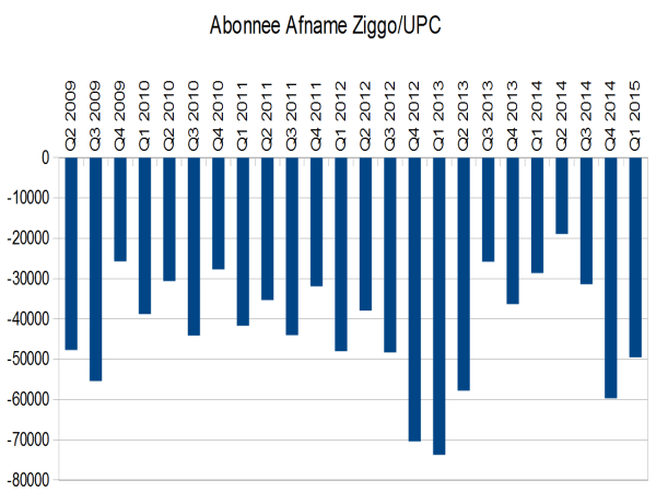 ziggo q1 2015 abonnee verlies