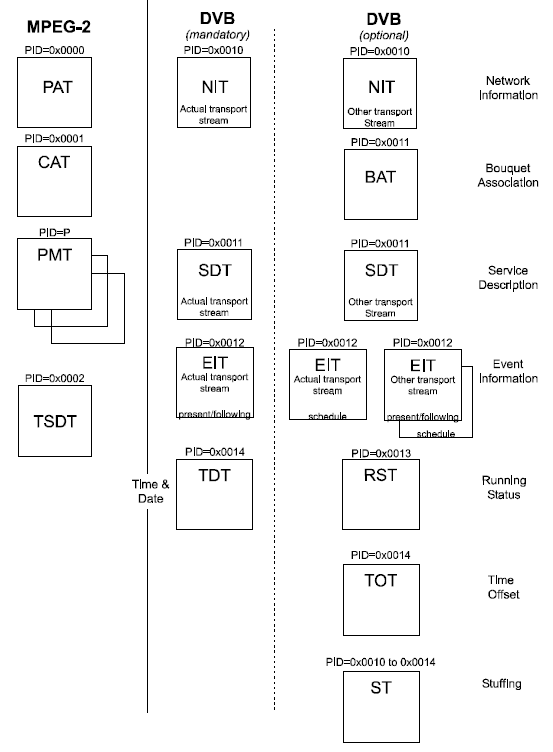 DVB SI structuur