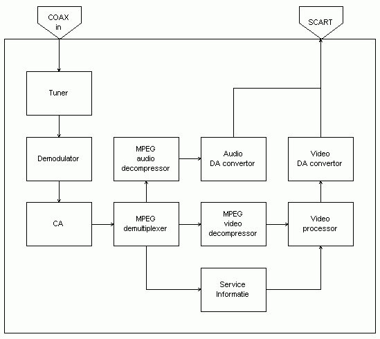 principe schema DVB-C decoder
