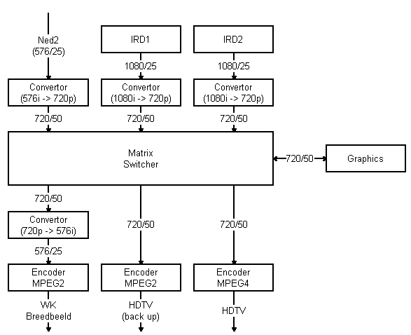 schema verwerking HD signaal